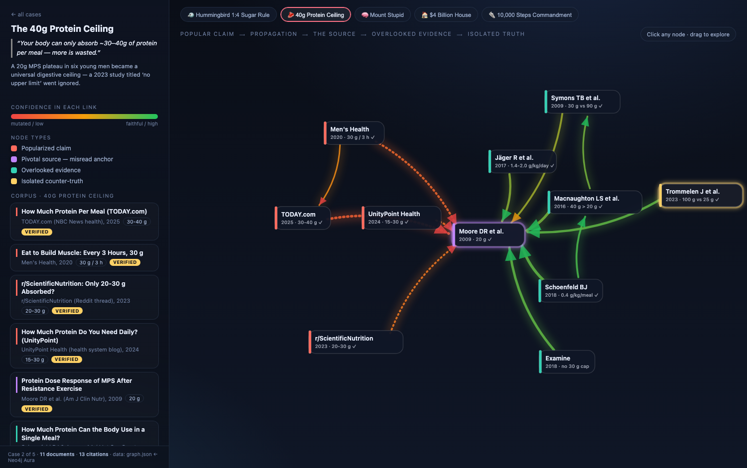Ground Truthing interface showing a research case as a graph of articles, source papers, and citation links
